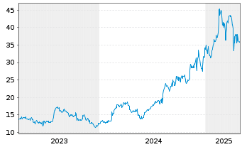 Chart Sanrio Co. Ltd. - 5 années