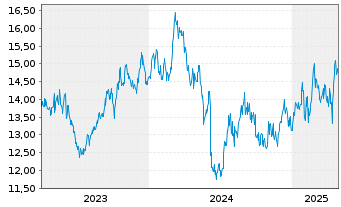 Chart Shionogi & Co. Ltd. - 5 Years