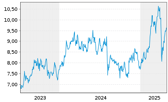 Chart Shizuoka Financial Group Inc. - 5 Years