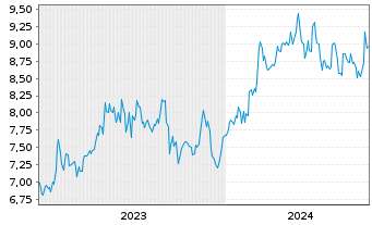 Chart Shizuoka Financial Group Inc. - 5 Years