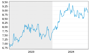 Chart Shizuoka Financial Group Inc. - 5 années