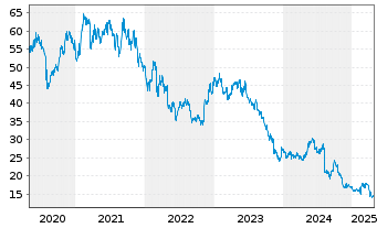 Chart Shiseido Co. Ltd. - 5 Years