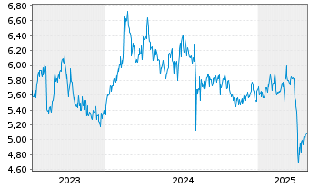 Chart Citizen Watch Co. Ltd. - 5 années