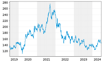 Chart Shimano Inc. - 5 Years