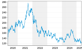 Chart Shimano Inc. - 5 années