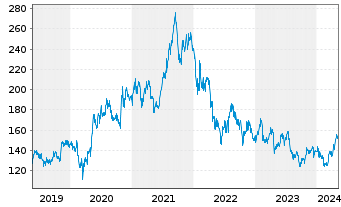 Chart Shimano Inc. - 5 Years