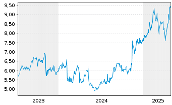 Chart Shimizu Corp. - 5 années