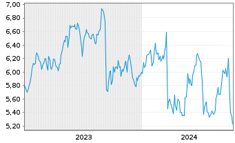Chart Shimizu Corp. - 5 Years