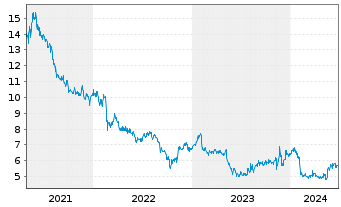 Chart Sharp Corp. - 5 Years