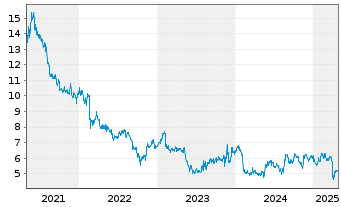 Chart Sharp Corp. - 5 années