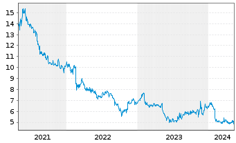 Chart Sharp Corp. - 5 Jahre