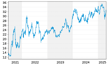 Chart Mitsui O.S.K. Lines Ltd. - 5 Years