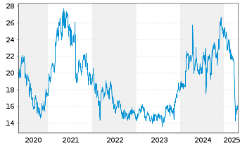 Chart Showa Denko K.K. - 5 années