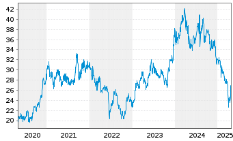 Chart Shin-Etsu Chemical Co. Ltd. - 5 Years