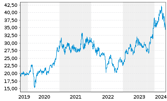 Chart Shin-Etsu Chemical Co. Ltd. - 5 Years