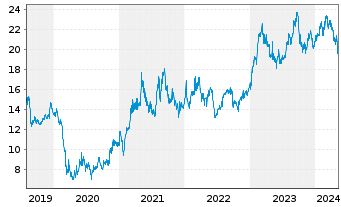Chart Nippon Steel Corp. - 5 Jahre