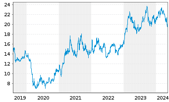 Chart Nippon Steel Corp. - 5 Years