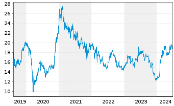 Chart GS Yuasa Corp. - 5 Years
