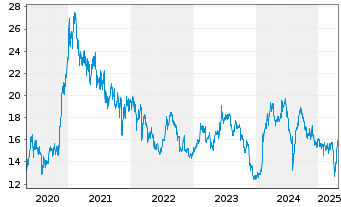 Chart GS Yuasa Corp. - 5 années