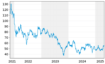 Chart GMO Payment Gateway Inc. - 5 Years