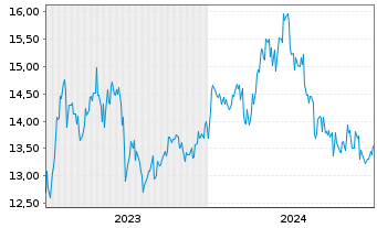 Chart JFE Holdings Inc. - 5 Years