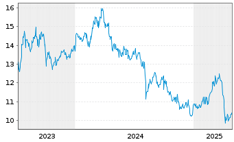 Chart JFE Holdings Inc. - 5 années