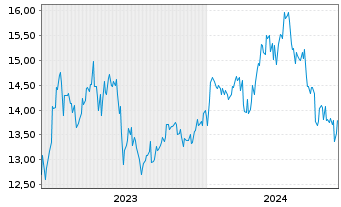 Chart JFE Holdings Inc. - 5 années