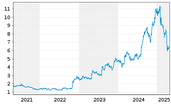 Chart JVCKENWOOD Corp. - 5 années