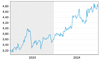 Chart Eneos Holdings Inc. - 5 années