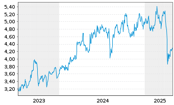 Chart Eneos Holdings Inc. - 5 Years