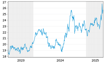 Chart Aeon Co. Ltd. - 5 Years