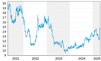 Chart JAFCO Group Co. Ltd. - 5 Years