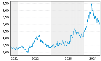 Chart Sky Perfect JSAT Holdings Inc. - 5 années