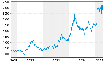 Chart Sky Perfect JSAT Holdings Inc. - 5 années