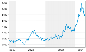Chart Sky Perfect JSAT Holdings Inc. - 5 Years