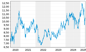 Chart Suzuki Motor Corp. - 5 Years