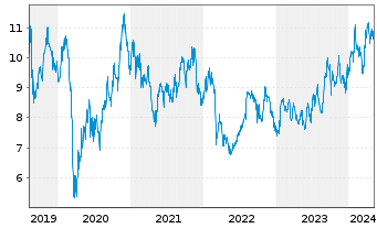 Chart Suzuki Motor Corp. - 5 Years