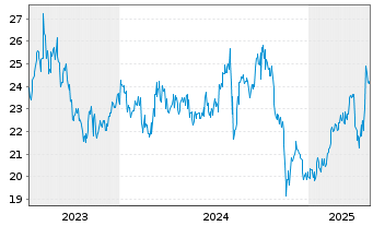 Chart SUMITOMO OSAKA CEMENT CO. LTD. - 5 Years