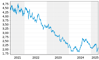 Chart Sumitomo Chemical Co. Ltd. - 5 Years