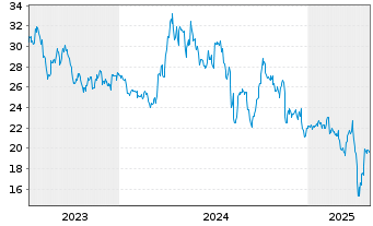 Chart Sumitomo Metal Mining Co. Ltd. - 5 Years