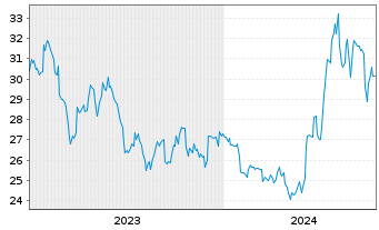 Chart Sumitomo Metal Mining Co. Ltd. - 5 Years