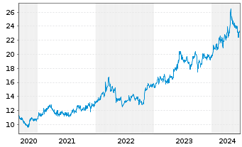 Chart Sumitomo Corp. - 5 Jahre