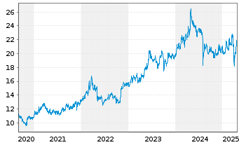 Chart Sumitomo Corp. - 5 Jahre