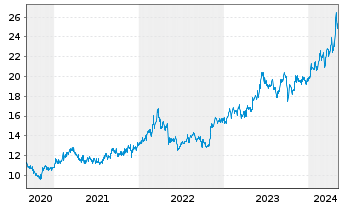 Chart Sumitomo Corp. - 5 Years