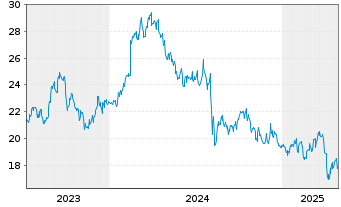 Chart Sumitomo Heavy Industries Ltd. - 5 Years