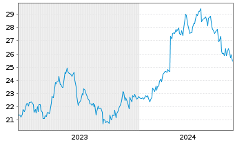 Chart Sumitomo Heavy Industries Ltd. - 5 Years