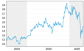 Chart Sumitomo Eelectric Ind. Ltd. - 5 Years