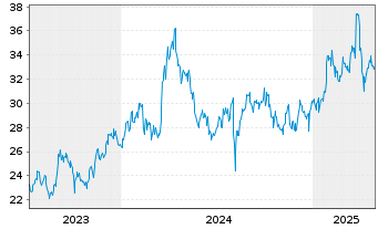 Chart Sumitomo Realty & Dev. Co.Ltd. - 5 années