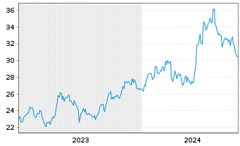 Chart Sumitomo Realty & Dev. Co.Ltd. - 5 Years