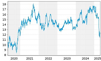 Chart Seiko Epson Corp. - 5 Jahre